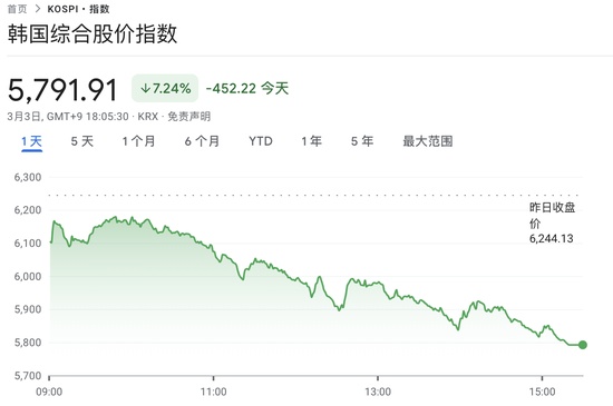 中东局势冲击“今年最牛股市”：韩股创18个月最大日跌幅 在美上市韩国ETF暴跌近15百分号，三星、SK海力士跌约10百分号