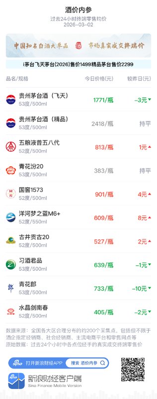 酒价内参3月2日价格发布，国窖1573上涨4元
