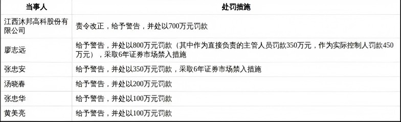  光伏行业再曝违规事件，江西沐邦高科股份有限公司遭监管重罚；实控人面临长期市场禁入，资金占用问题引关注。 股票财经 光伏行业再曝违规事件，江西沐邦高科股份有限公司遭监管重罚；实控人面临长期市场禁入，资金占用问题引关注。 股票财经 光伏行业再曝违规事件，江西沐邦高科股份有限公司遭监管重罚；实控人面临长期市场禁入，资金占用问题引关注。 股票财经 光伏行业再曝违规事件，江西沐邦高科股份有限公司遭监管重罚；实控人面临长期市场禁入，资金占用问题引关注。 股票财经 光伏行业再曝违规事件，江西沐邦高科股份有限公司遭监管重罚；实控人面临长期市场禁入，资金占用问题引关注。 股票财经