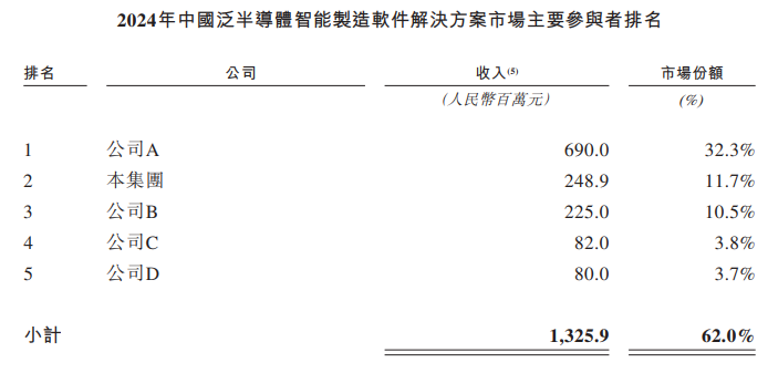 哥瑞利软件冲刺港股18C通道，营收增长趋缓伴随持续亏损压力；保密递交后快速公开或为突破前期市场阻力。 IT技术 哥瑞利软件冲刺港股18C通道，营收增长趋缓伴随持续亏损压力；保密递交后快速公开或为突破前期市场阻力。 IT技术 哥瑞利软件冲刺港股18C通道，营收增长趋缓伴随持续亏损压力；保密递交后快速公开或为突破前期市场阻力。 IT技术