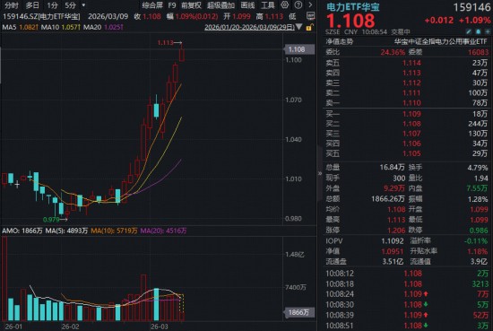  电力板块强势反弹，政策与需求共振推动板块持续走高。 股票财经 电力板块强势反弹，政策与需求共振推动板块持续走高。 股票财经 电力板块强势反弹，政策与需求共振推动板块持续走高。 股票财经 电力板块强势反弹，政策与需求共振推动板块持续走高。 股票财经 电力板块强势反弹，政策与需求共振推动板块持续走高。 股票财经 电力板块强势反弹，政策与需求共振推动板块持续走高。 股票财经 电力板块强势反弹，政策与需求共振推动板块持续走高。 股票财经 电力板块强势反弹，政策与需求共振推动板块持续走高。 股票财经
