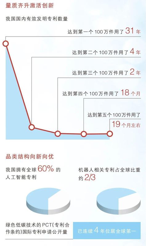  专利数量跃升全球前列；创新生态优化加速；未来发展前景广阔。 新闻 专利数量跃升全球前列；创新生态优化加速；未来发展前景广阔。 新闻 专利数量跃升全球前列；创新生态优化加速；未来发展前景广阔。 新闻 专利数量跃升全球前列；创新生态优化加速；未来发展前景广阔。 新闻 专利数量跃升全球前列；创新生态优化加速；未来发展前景广阔。 新闻 专利数量跃升全球前列；创新生态优化加速；未来发展前景广阔。 新闻 专利数量跃升全球前列；创新生态优化加速；未来发展前景广阔。 新闻 专利数量跃升全球前列；创新生态优化加速；未来发展前景广阔。 新闻 专利数量跃升全球前列；创新生态优化加速；未来发展前景广阔。 新闻 专利数量跃升全球前列；创新生态优化加速；未来发展前景广阔。 新闻