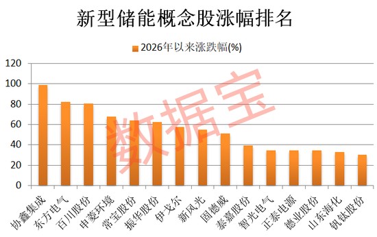 新型储能成为六大新兴支柱产业之一；产业链企业业绩表现亮眼。