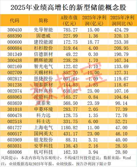  新型储能成为六大新兴支柱产业之一；产业链企业业绩表现亮眼。 股票财经 新型储能成为六大新兴支柱产业之一；产业链企业业绩表现亮眼。 股票财经 新型储能成为六大新兴支柱产业之一；产业链企业业绩表现亮眼。 股票财经 新型储能成为六大新兴支柱产业之一；产业链企业业绩表现亮眼。 股票财经 新型储能成为六大新兴支柱产业之一；产业链企业业绩表现亮眼。 股票财经 新型储能成为六大新兴支柱产业之一；产业链企业业绩表现亮眼。 股票财经 新型储能成为六大新兴支柱产业之一；产业链企业业绩表现亮眼。 股票财经