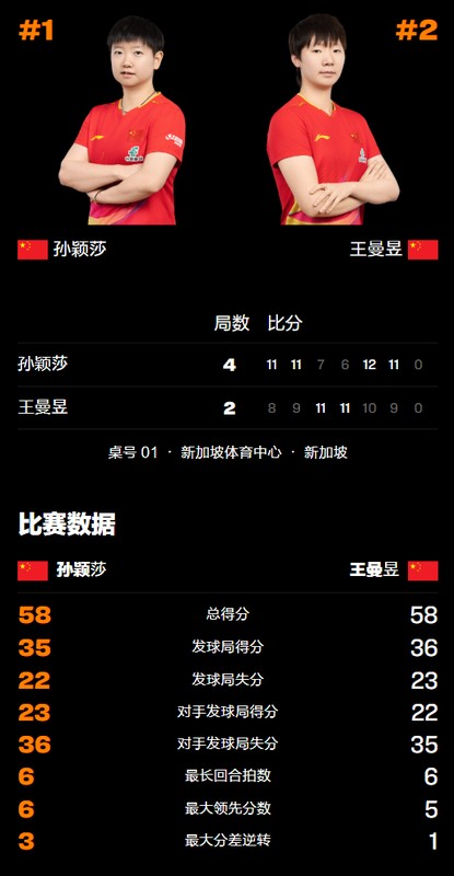  孙颖莎再度称霸新加坡赛场；巅峰对决再胜王曼昱，卫冕女单荣耀。 体育新闻 孙颖莎再度称霸新加坡赛场；巅峰对决再胜王曼昱，卫冕女单荣耀。 体育新闻 孙颖莎再度称霸新加坡赛场；巅峰对决再胜王曼昱，卫冕女单荣耀。 体育新闻 孙颖莎再度称霸新加坡赛场；巅峰对决再胜王曼昱，卫冕女单荣耀。 体育新闻 孙颖莎再度称霸新加坡赛场；巅峰对决再胜王曼昱，卫冕女单荣耀。 体育新闻 孙颖莎再度称霸新加坡赛场；巅峰对决再胜王曼昱，卫冕女单荣耀。 体育新闻 孙颖莎再度称霸新加坡赛场；巅峰对决再胜王曼昱，卫冕女单荣耀。 体育新闻 孙颖莎再度称霸新加坡赛场；巅峰对决再胜王曼昱，卫冕女单荣耀。 体育新闻