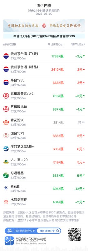  知名白酒终端报价温和波动；市场交投趋于平稳；价格重心小幅下移 股票财经 知名白酒终端报价温和波动；市场交投趋于平稳；价格重心小幅下移 股票财经 知名白酒终端报价温和波动；市场交投趋于平稳；价格重心小幅下移 股票财经 知名白酒终端报价温和波动；市场交投趋于平稳；价格重心小幅下移 股票财经 知名白酒终端报价温和波动；市场交投趋于平稳；价格重心小幅下移 股票财经 知名白酒终端报价温和波动；市场交投趋于平稳；价格重心小幅下移 股票财经