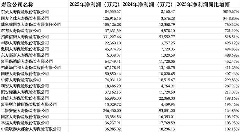  人身险业2025年成绩单亮眼；多数公司利润大幅提升，长生人寿偿付能力承压。 股票财经 人身险业2025年成绩单亮眼；多数公司利润大幅提升，长生人寿偿付能力承压。 股票财经 人身险业2025年成绩单亮眼；多数公司利润大幅提升，长生人寿偿付能力承压。 股票财经 人身险业2025年成绩单亮眼；多数公司利润大幅提升，长生人寿偿付能力承压。 股票财经 人身险业2025年成绩单亮眼；多数公司利润大幅提升，长生人寿偿付能力承压。 股票财经 人身险业2025年成绩单亮眼；多数公司利润大幅提升，长生人寿偿付能力承压。 股票财经 人身险业2025年成绩单亮眼；多数公司利润大幅提升，长生人寿偿付能力承压。 股票财经 人身险业2025年成绩单亮眼；多数公司利润大幅提升，长生人寿偿付能力承压。 股票财经