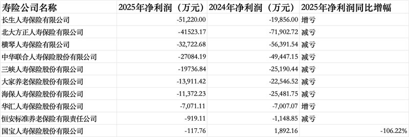  人身险业2025年成绩单亮眼；多数公司利润大幅提升，长生人寿偿付能力承压。 股票财经 人身险业2025年成绩单亮眼；多数公司利润大幅提升，长生人寿偿付能力承压。 股票财经 人身险业2025年成绩单亮眼；多数公司利润大幅提升，长生人寿偿付能力承压。 股票财经 人身险业2025年成绩单亮眼；多数公司利润大幅提升，长生人寿偿付能力承压。 股票财经 人身险业2025年成绩单亮眼；多数公司利润大幅提升，长生人寿偿付能力承压。 股票财经 人身险业2025年成绩单亮眼；多数公司利润大幅提升，长生人寿偿付能力承压。 股票财经 人身险业2025年成绩单亮眼；多数公司利润大幅提升，长生人寿偿付能力承压。 股票财经 人身险业2025年成绩单亮眼；多数公司利润大幅提升，长生人寿偿付能力承压。 股票财经