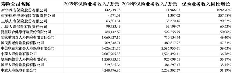  人身险业2025年成绩单亮眼；多数公司利润大幅提升，长生人寿偿付能力承压。 股票财经 人身险业2025年成绩单亮眼；多数公司利润大幅提升，长生人寿偿付能力承压。 股票财经 人身险业2025年成绩单亮眼；多数公司利润大幅提升，长生人寿偿付能力承压。 股票财经 人身险业2025年成绩单亮眼；多数公司利润大幅提升，长生人寿偿付能力承压。 股票财经 人身险业2025年成绩单亮眼；多数公司利润大幅提升，长生人寿偿付能力承压。 股票财经 人身险业2025年成绩单亮眼；多数公司利润大幅提升，长生人寿偿付能力承压。 股票财经 人身险业2025年成绩单亮眼；多数公司利润大幅提升，长生人寿偿付能力承压。 股票财经 人身险业2025年成绩单亮眼；多数公司利润大幅提升，长生人寿偿付能力承压。 股票财经