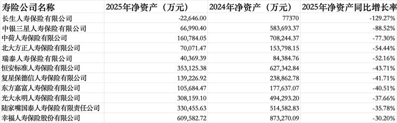  人身险业2025年成绩单亮眼；多数公司利润大幅提升，长生人寿偿付能力承压。 股票财经 人身险业2025年成绩单亮眼；多数公司利润大幅提升，长生人寿偿付能力承压。 股票财经 人身险业2025年成绩单亮眼；多数公司利润大幅提升，长生人寿偿付能力承压。 股票财经 人身险业2025年成绩单亮眼；多数公司利润大幅提升，长生人寿偿付能力承压。 股票财经 人身险业2025年成绩单亮眼；多数公司利润大幅提升，长生人寿偿付能力承压。 股票财经 人身险业2025年成绩单亮眼；多数公司利润大幅提升，长生人寿偿付能力承压。 股票财经 人身险业2025年成绩单亮眼；多数公司利润大幅提升，长生人寿偿付能力承压。 股票财经 人身险业2025年成绩单亮眼；多数公司利润大幅提升，长生人寿偿付能力承压。 股票财经