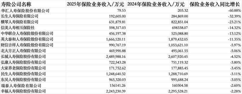  人身险业2025年成绩单亮眼；多数公司利润大幅提升，长生人寿偿付能力承压。 股票财经 人身险业2025年成绩单亮眼；多数公司利润大幅提升，长生人寿偿付能力承压。 股票财经 人身险业2025年成绩单亮眼；多数公司利润大幅提升，长生人寿偿付能力承压。 股票财经 人身险业2025年成绩单亮眼；多数公司利润大幅提升，长生人寿偿付能力承压。 股票财经 人身险业2025年成绩单亮眼；多数公司利润大幅提升，长生人寿偿付能力承压。 股票财经 人身险业2025年成绩单亮眼；多数公司利润大幅提升，长生人寿偿付能力承压。 股票财经 人身险业2025年成绩单亮眼；多数公司利润大幅提升，长生人寿偿付能力承压。 股票财经 人身险业2025年成绩单亮眼；多数公司利润大幅提升，长生人寿偿付能力承压。 股票财经
