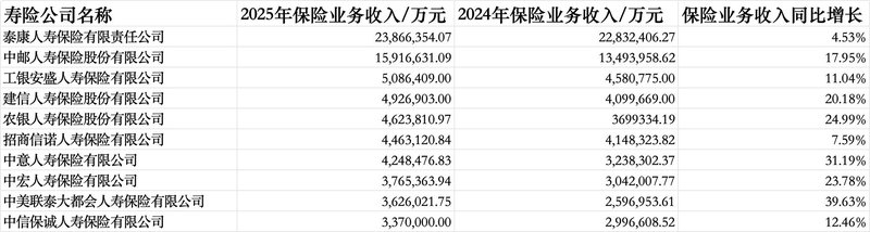  人身险业2025年成绩单亮眼；多数公司利润大幅提升，长生人寿偿付能力承压。 股票财经 人身险业2025年成绩单亮眼；多数公司利润大幅提升，长生人寿偿付能力承压。 股票财经 人身险业2025年成绩单亮眼；多数公司利润大幅提升，长生人寿偿付能力承压。 股票财经 人身险业2025年成绩单亮眼；多数公司利润大幅提升，长生人寿偿付能力承压。 股票财经 人身险业2025年成绩单亮眼；多数公司利润大幅提升，长生人寿偿付能力承压。 股票财经 人身险业2025年成绩单亮眼；多数公司利润大幅提升，长生人寿偿付能力承压。 股票财经 人身险业2025年成绩单亮眼；多数公司利润大幅提升，长生人寿偿付能力承压。 股票财经 人身险业2025年成绩单亮眼；多数公司利润大幅提升，长生人寿偿付能力承压。 股票财经