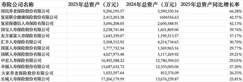  人身险业2025年成绩单亮眼；多数公司利润大幅提升，长生人寿偿付能力承压。 股票财经 人身险业2025年成绩单亮眼；多数公司利润大幅提升，长生人寿偿付能力承压。 股票财经 人身险业2025年成绩单亮眼；多数公司利润大幅提升，长生人寿偿付能力承压。 股票财经 人身险业2025年成绩单亮眼；多数公司利润大幅提升，长生人寿偿付能力承压。 股票财经 人身险业2025年成绩单亮眼；多数公司利润大幅提升，长生人寿偿付能力承压。 股票财经 人身险业2025年成绩单亮眼；多数公司利润大幅提升，长生人寿偿付能力承压。 股票财经 人身险业2025年成绩单亮眼；多数公司利润大幅提升，长生人寿偿付能力承压。 股票财经 人身险业2025年成绩单亮眼；多数公司利润大幅提升，长生人寿偿付能力承压。 股票财经