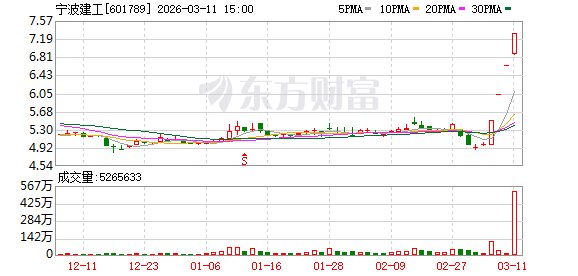  宁波建工强势涨停，龙虎榜资金净流入显著；换手率创近期高点。 股票财经 宁波建工强势涨停，龙虎榜资金净流入显著；换手率创近期高点。 股票财经 宁波建工强势涨停，龙虎榜资金净流入显著；换手率创近期高点。 股票财经 宁波建工强势涨停，龙虎榜资金净流入显著；换手率创近期高点。 股票财经 宁波建工强势涨停，龙虎榜资金净流入显著；换手率创近期高点。 股票财经 宁波建工强势涨停，龙虎榜资金净流入显著；换手率创近期高点。 股票财经 宁波建工强势涨停，龙虎榜资金净流入显著；换手率创近期高点。 股票财经 宁波建工强势涨停，龙虎榜资金净流入显著；换手率创近期高点。 股票财经 宁波建工强势涨停，龙虎榜资金净流入显著；换手率创近期高点。 股票财经