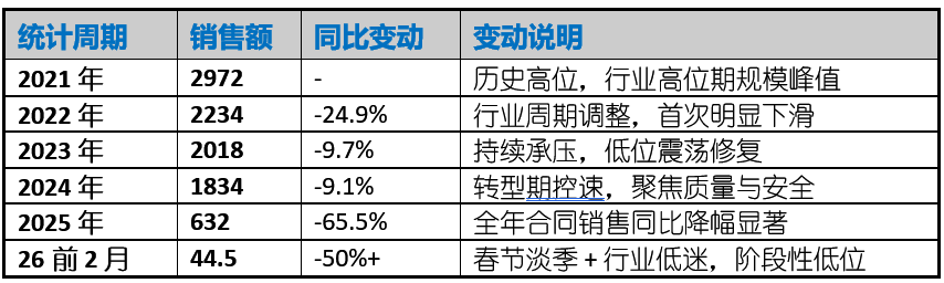 龙湖经营性收入首超销售金额；双轮驱动战略显现成效；行业调整期韧性凸显。 房产家居