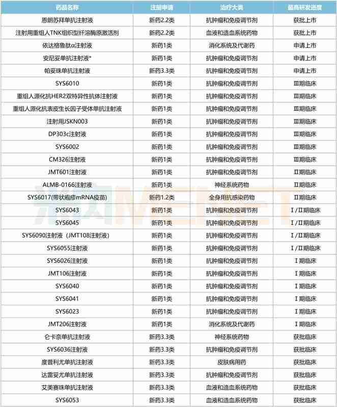  石药集团生物药管线加速推进，SYS6090注射液获临床许可；肿瘤免疫新机制备受期待，市场格局悄然生变。 IT技术 石药集团生物药管线加速推进，SYS6090注射液获临床许可；肿瘤免疫新机制备受期待，市场格局悄然生变。 IT技术 石药集团生物药管线加速推进，SYS6090注射液获临床许可；肿瘤免疫新机制备受期待，市场格局悄然生变。 IT技术 石药集团生物药管线加速推进，SYS6090注射液获临床许可；肿瘤免疫新机制备受期待，市场格局悄然生变。 IT技术