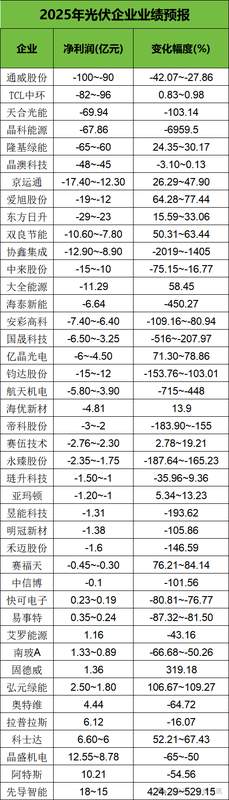  产业链巨头亏损加剧，供需矛盾凸显；新兴需求蓄势，光伏周期拐点渐近。 IT技术 产业链巨头亏损加剧，供需矛盾凸显；新兴需求蓄势，光伏周期拐点渐近。 IT技术 产业链巨头亏损加剧，供需矛盾凸显；新兴需求蓄势，光伏周期拐点渐近。 IT技术 产业链巨头亏损加剧，供需矛盾凸显；新兴需求蓄势，光伏周期拐点渐近。 IT技术 产业链巨头亏损加剧，供需矛盾凸显；新兴需求蓄势，光伏周期拐点渐近。 IT技术