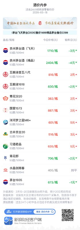  白酒终端价格分化明显，国窖1573小幅回升；整体市场低位修复中。 股票财经 白酒终端价格分化明显，国窖1573小幅回升；整体市场低位修复中。 股票财经 白酒终端价格分化明显，国窖1573小幅回升；整体市场低位修复中。 股票财经 白酒终端价格分化明显，国窖1573小幅回升；整体市场低位修复中。 股票财经 白酒终端价格分化明显，国窖1573小幅回升；整体市场低位修复中。 股票财经 白酒终端价格分化明显，国窖1573小幅回升；整体市场低位修复中。 股票财经